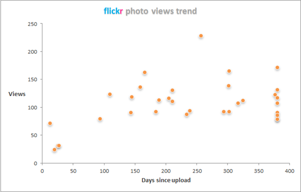 Flickr photo view counts: an elementary analysis – One Life