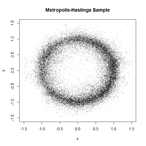 Metropolis-Hastings Sample, scatter plot