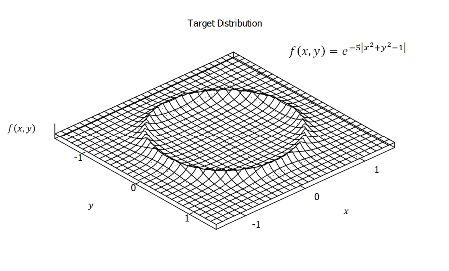 Target Distribution in Gnuplot