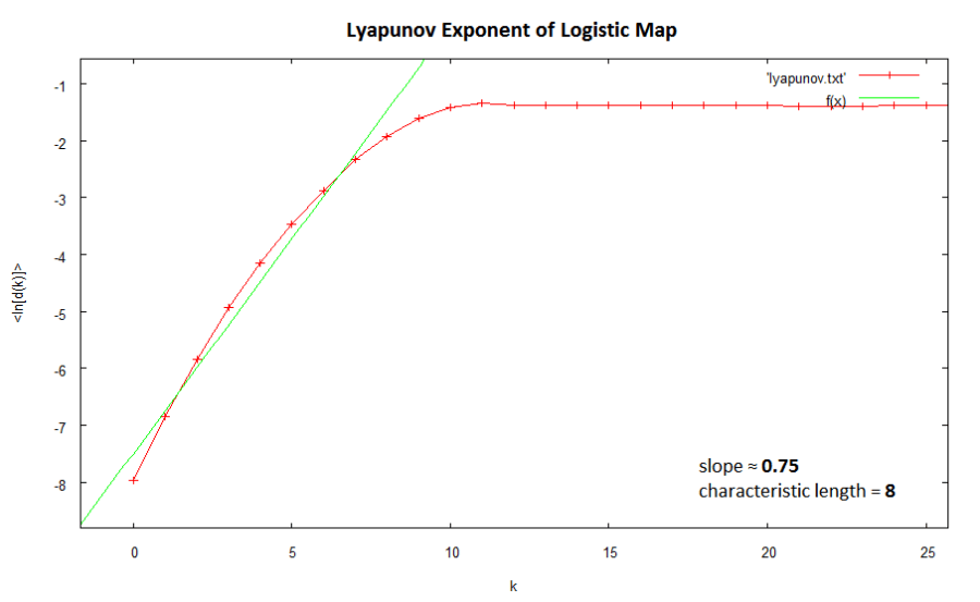 Lyapunov Exponent of Logistic Map