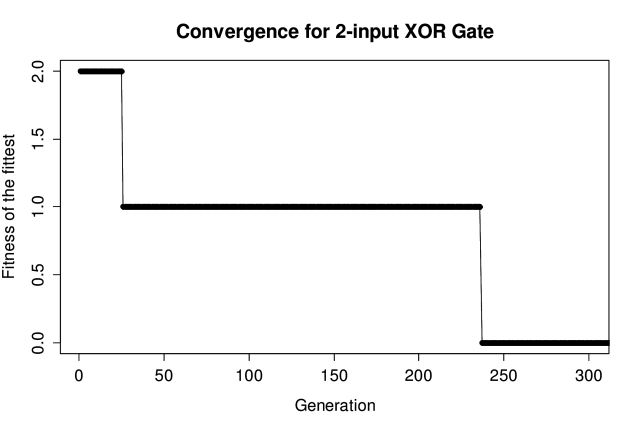 XOR Gate fitness