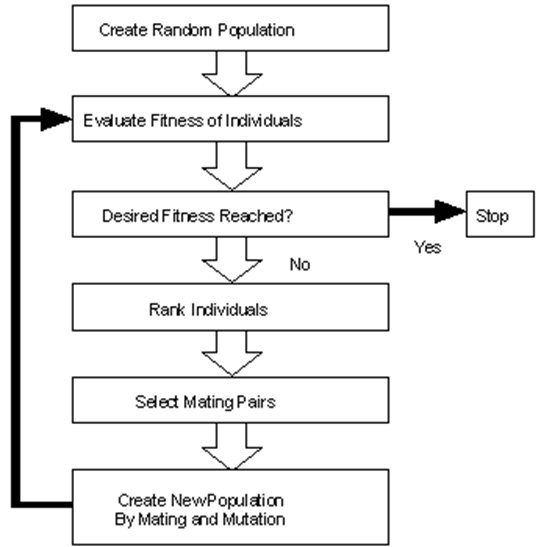 Genetic Algorithm Flowchart