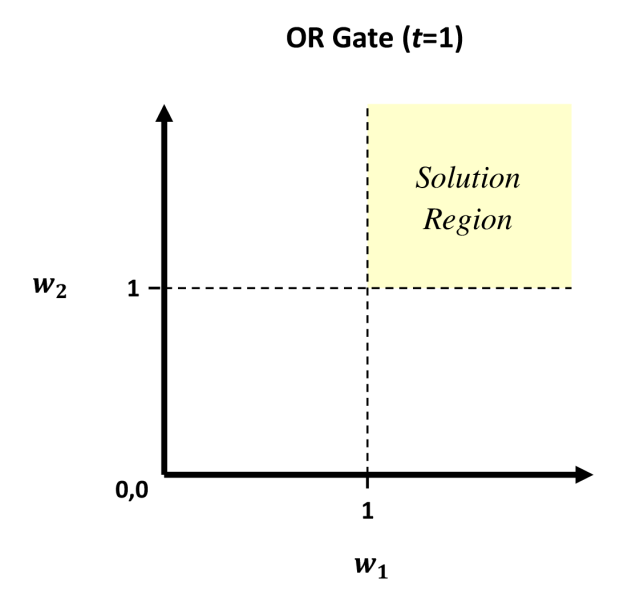 OR Gate parameter space