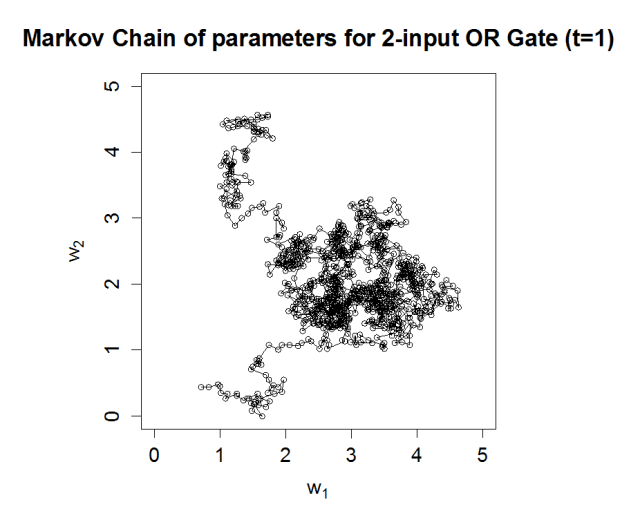 OR Gate Markov Chain