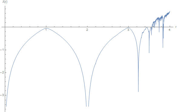 Lyapunov exponent for logistic map (Mathematica code)